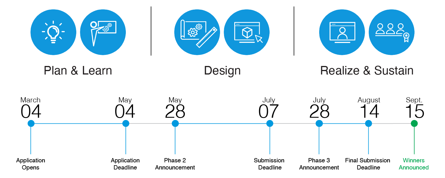 Plan & Learn, Design, Realize & Sustain