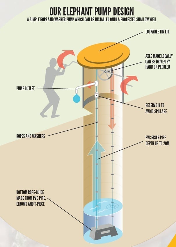 Elephant Pump Engineering For Change