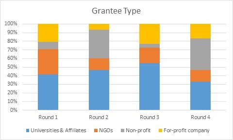 grantee-type