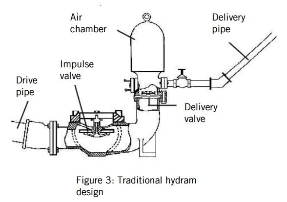 Blake Hydram Hydraulic Ram Pump | Engineering For Change