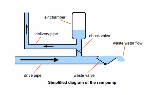 AIDFI Ram Pump | Engineering For