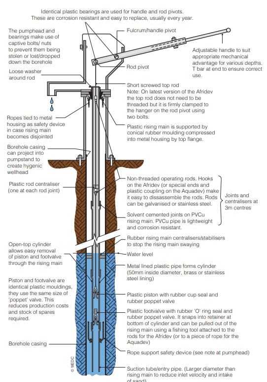 Afridev Hand Pump | Engineering For Change