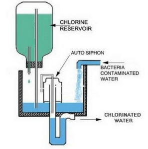 chlorinate water