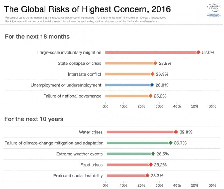 Global risk