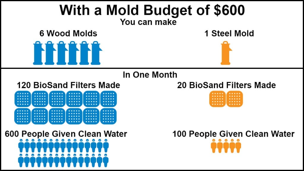 Biosand wood mold guide