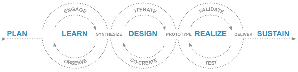 Solution development process