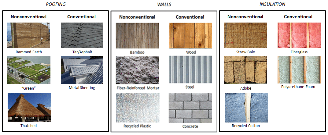 10 Eco-Friendly Building Materials - Sustainable Design - YouTube