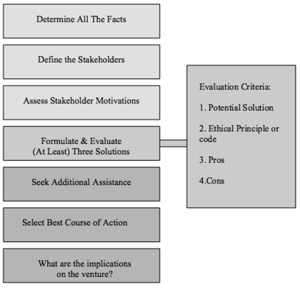 ethical decision making methodology