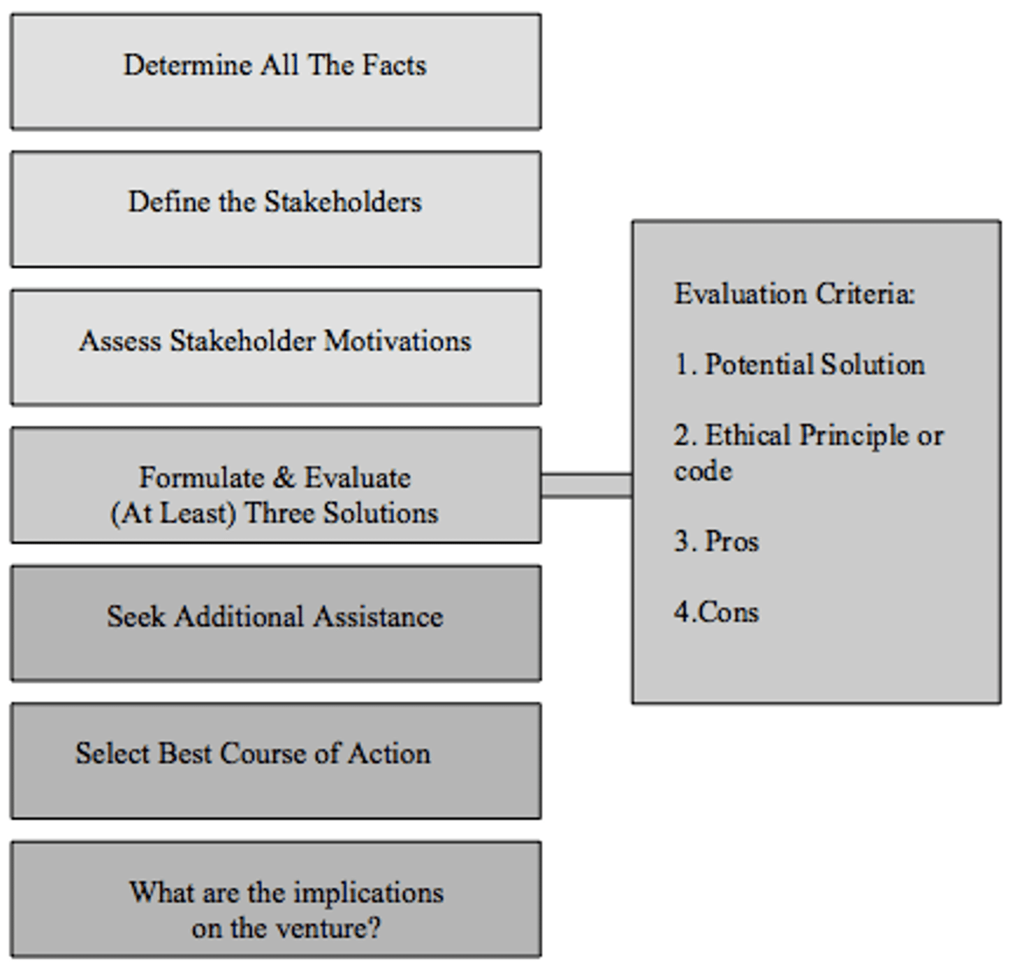 ethical decision making process