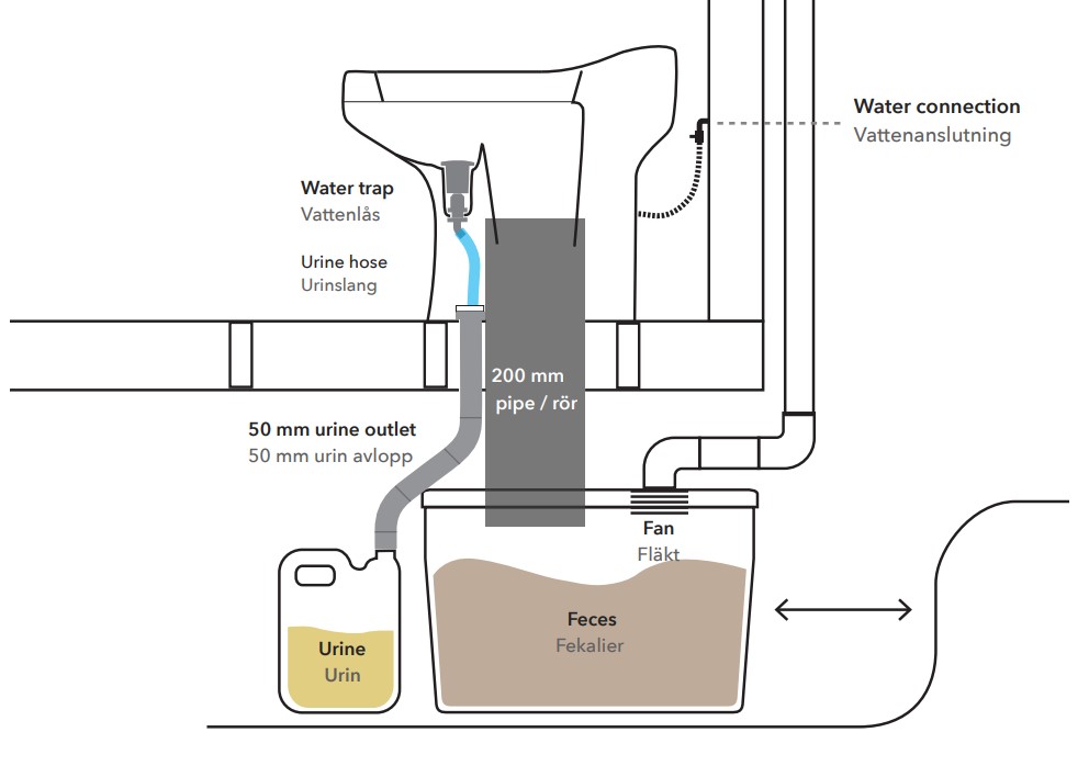 Meaning Of Urine Diverting Toilet at Boykins blog