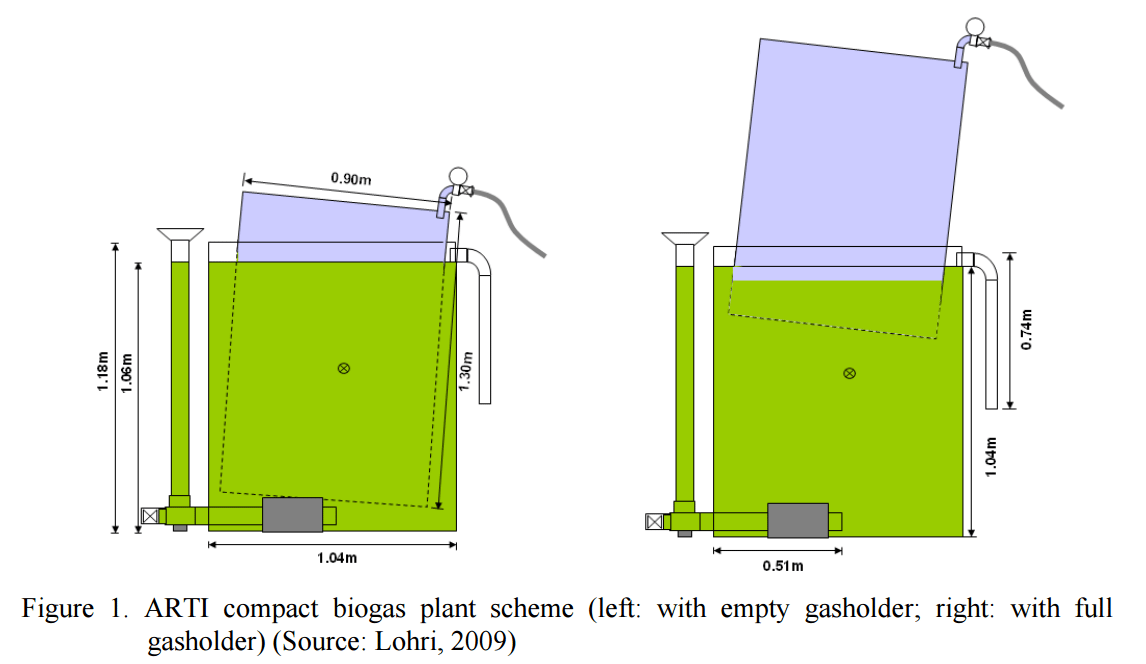 Arti Biogas Plant Engineering For Change