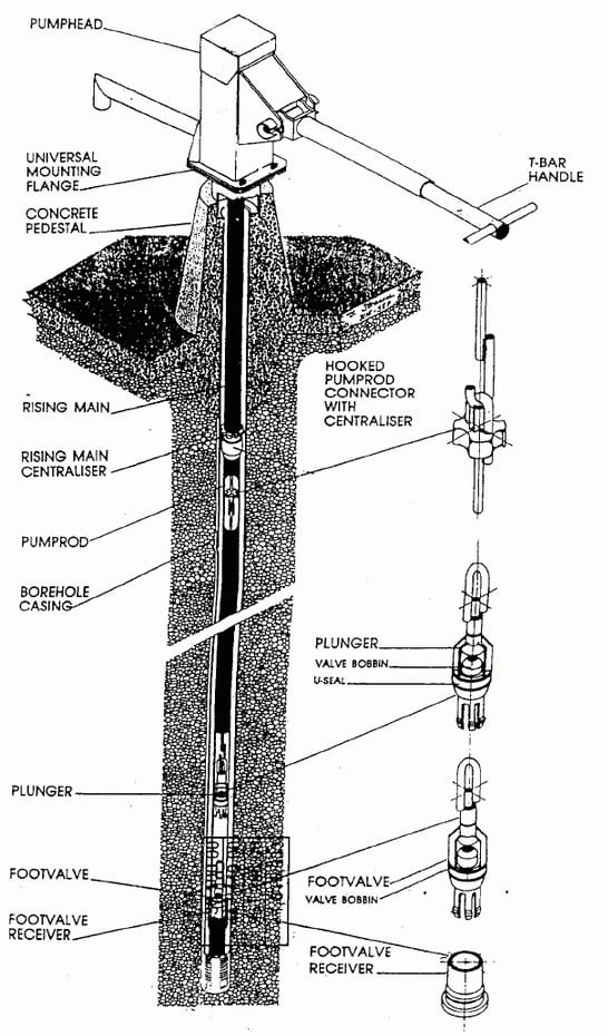 Afridev Hand Pump Engineering For Change