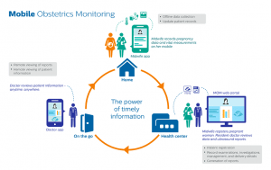Mobile Obstetrics Monitoring (MOM) | Engineering For Change data sync engineering schematics 