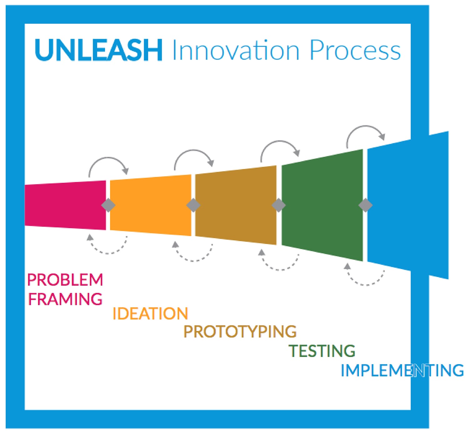 Innovation Process