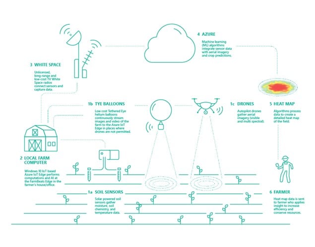 Microsoft Farmbeats Engineering For Change