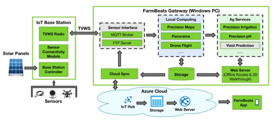 Microsoft Farmbeats Engineering For Change