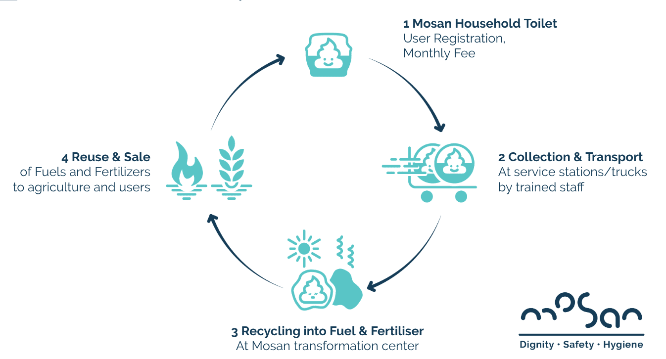 Mosan | Engineering For Change