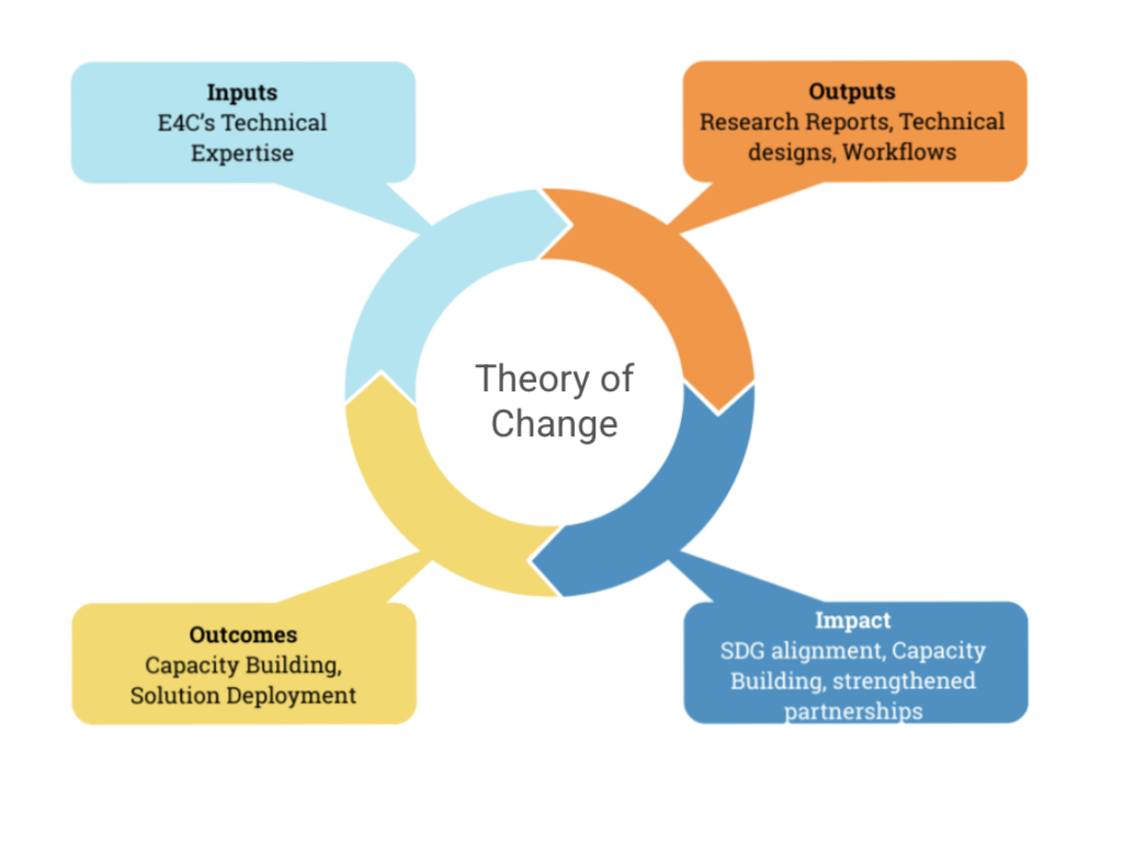 E4C Impact Project Partner Impact, Outcomes and Needs | Engineering For ...
